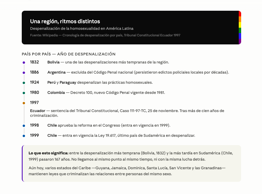 Despenalización de la Homosexualidad en América Latina